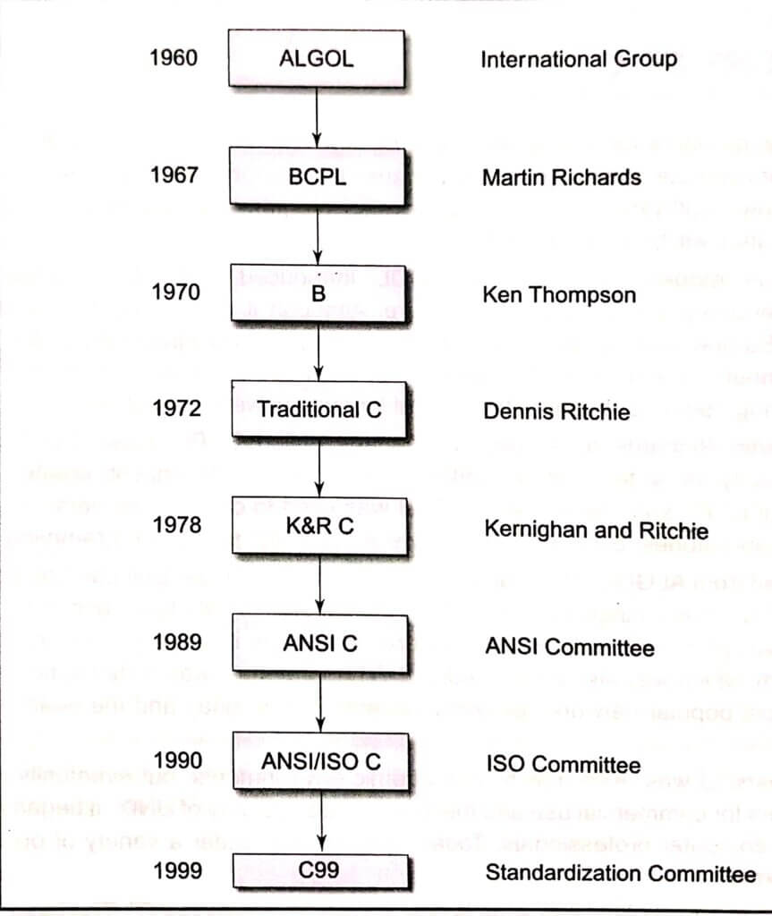 Programming in ansi c