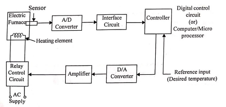 Control system engineering