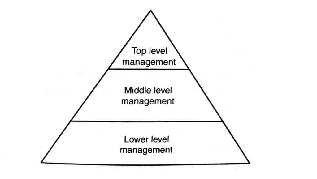 Principles of Management