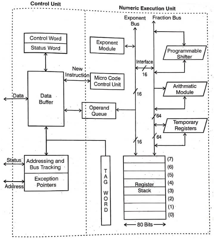 Multiprocessor Configurations