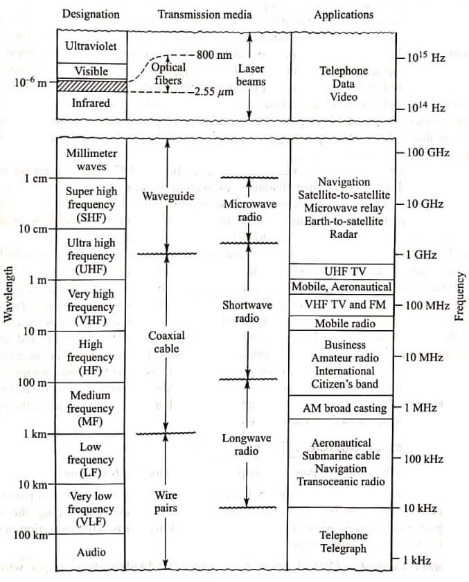 Optical Fiber Comminications