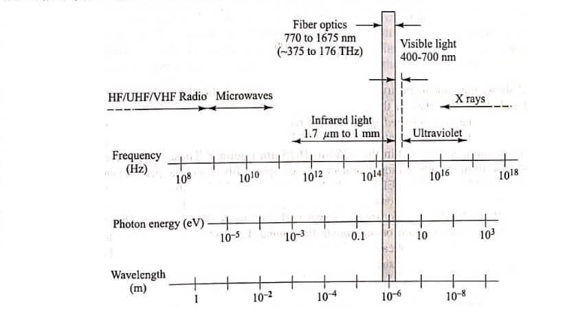 Optical Fiber Communications