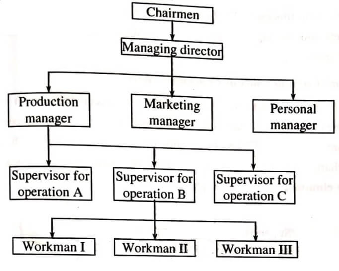 Organizing Management