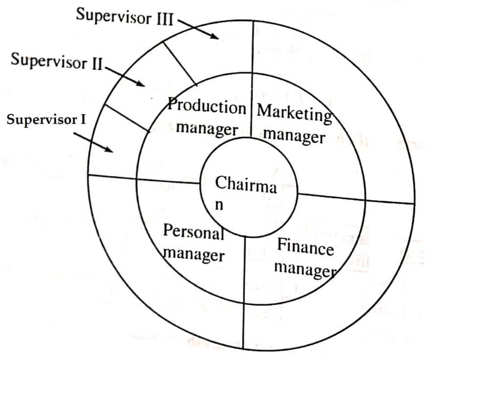 Organizing Management
