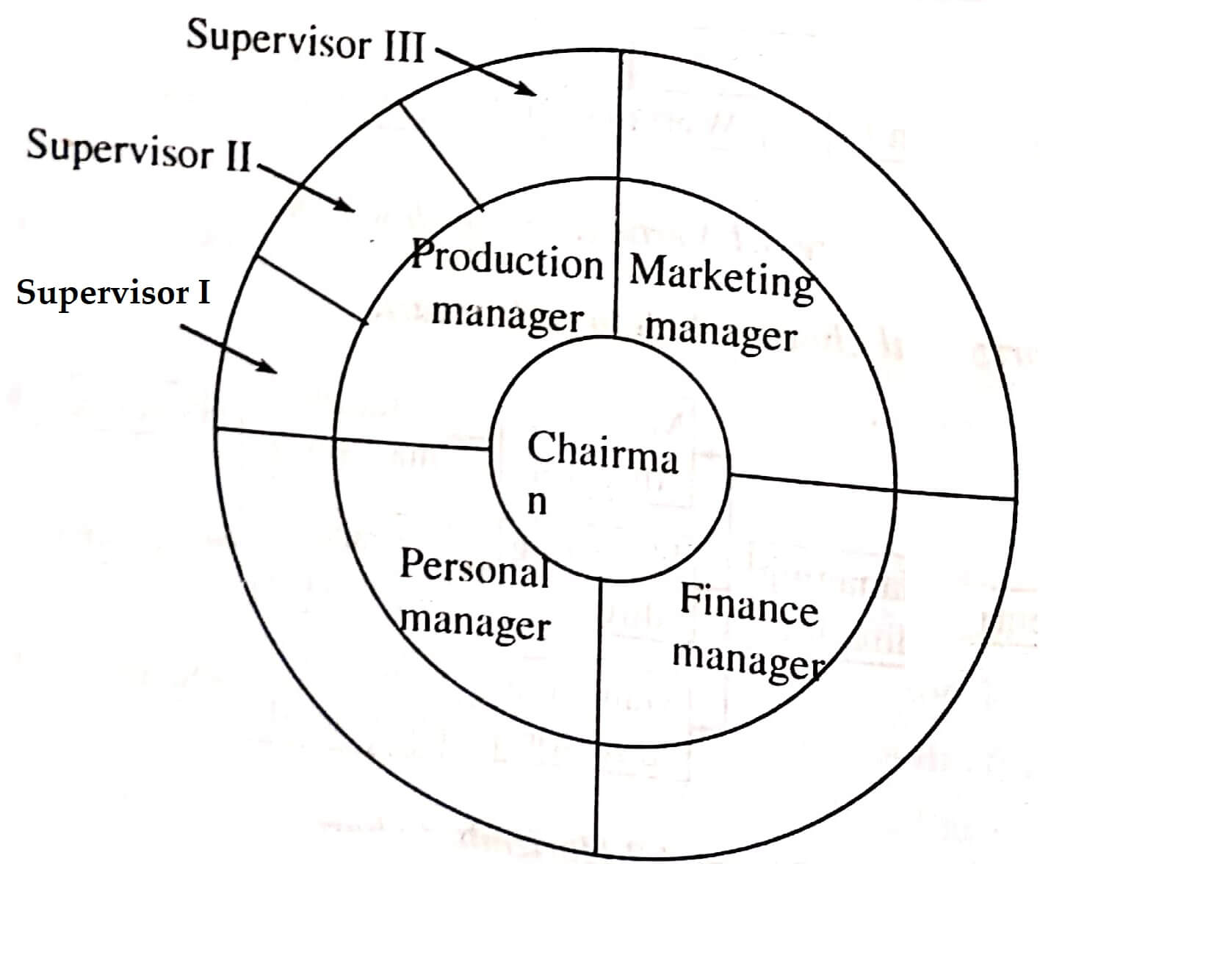 Organizing Management