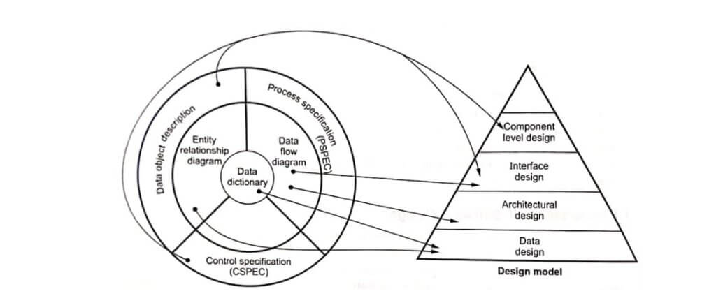Analysis, Software Design Concepts and Principles - Pedagogy Zone