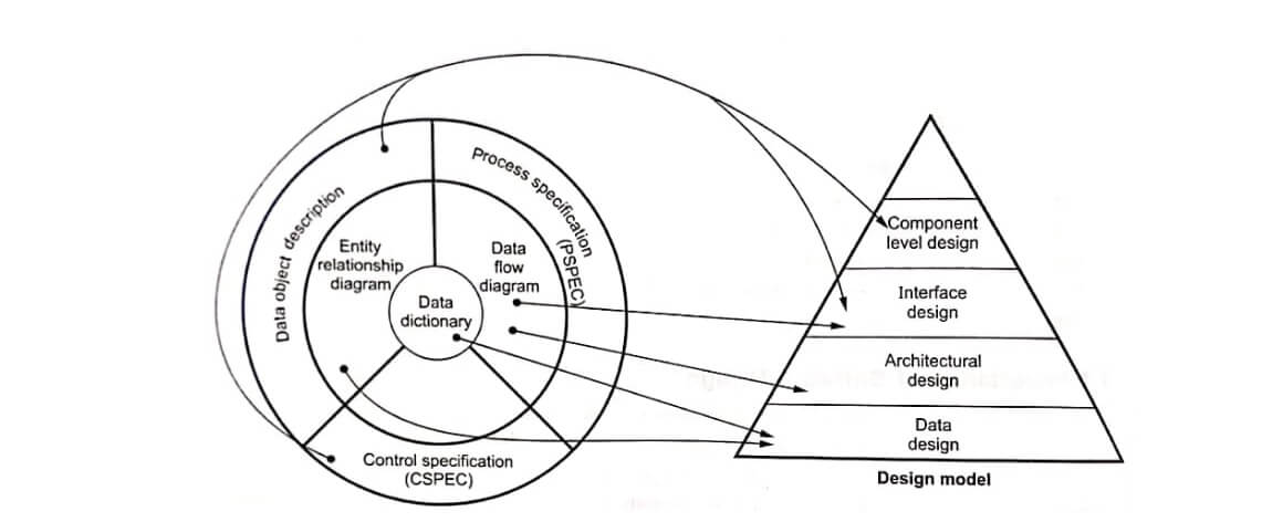 Software Design