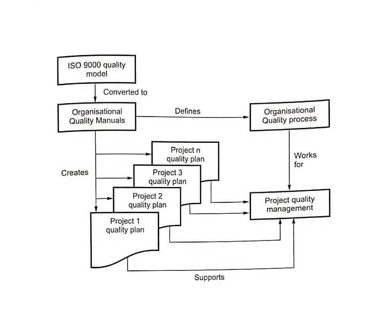 Software Quality Assurance