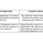 Software and Software engineering