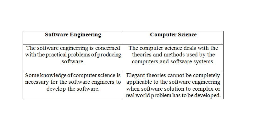 Software and Software engineering