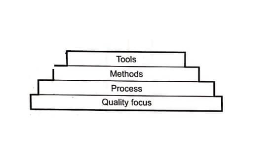 Software product and process