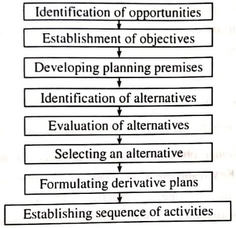 What is management planning