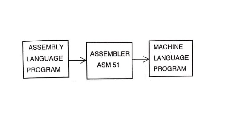 Addressing Mode 8051 Programming Examples - Microcontroller - Pedagogy Zone
