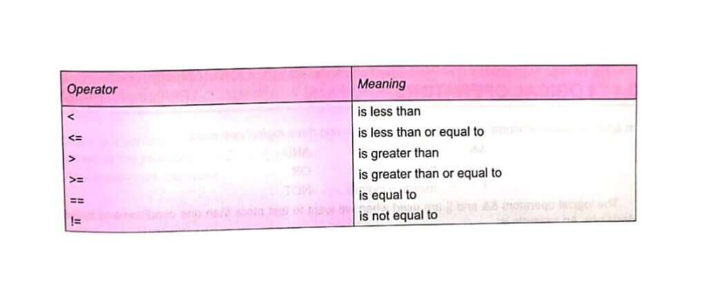 C Programming Language - Operators and Expressions - Pedagogy Zone
