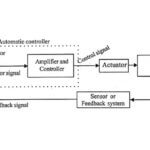 Components of Control System