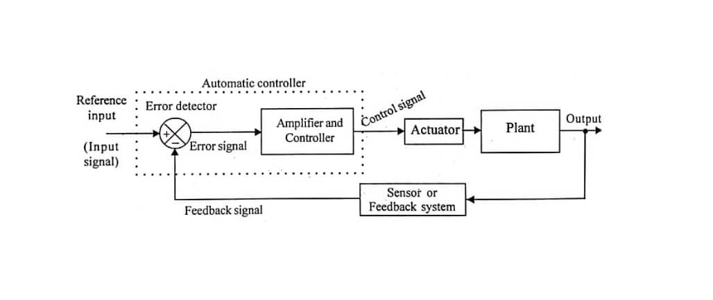 Components of Control System