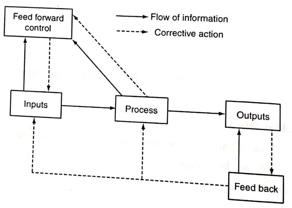 Controlling Management