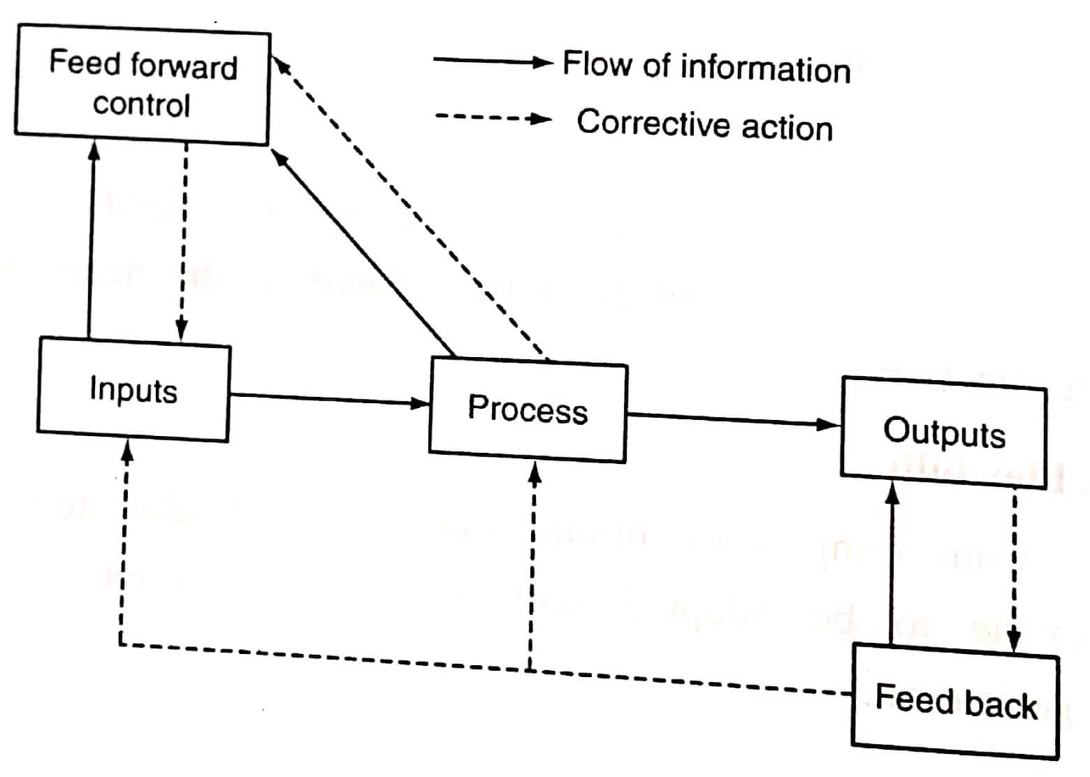 Controlling Management and Process of Controlling - Pedagogy Zone