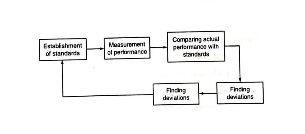 Controlling Management And Process Of Controlling Pedagogy Zone
