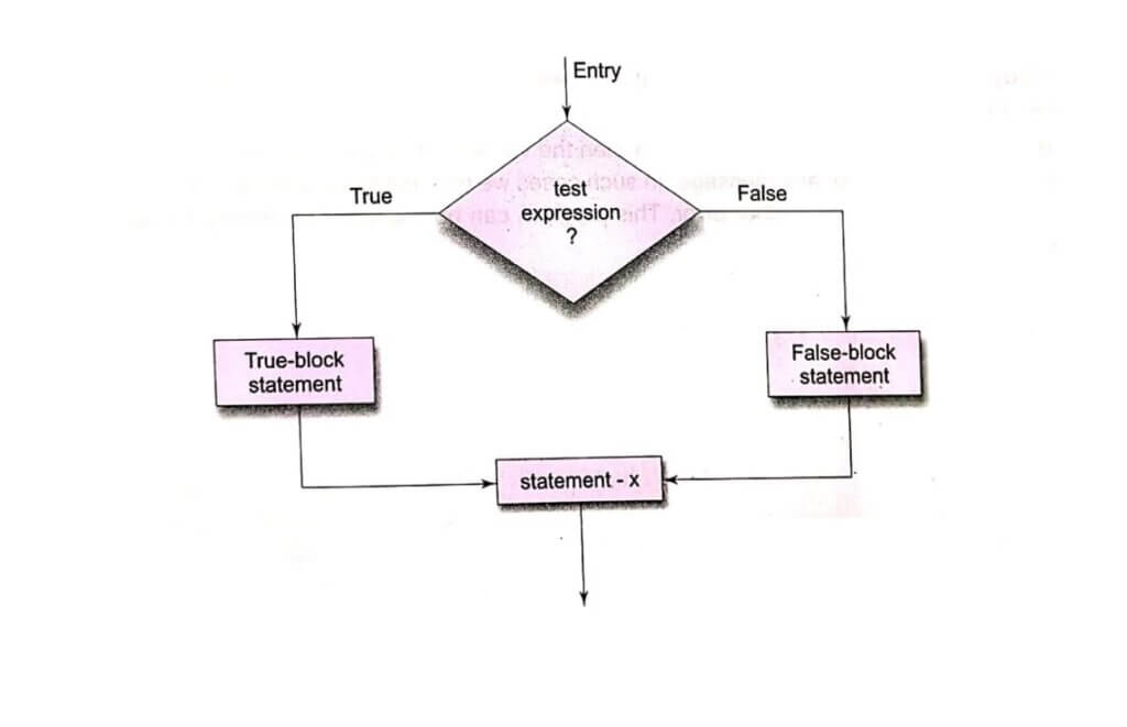 Decision Making and Branching in C - Pedagogy Zone - Pedagogy Zone