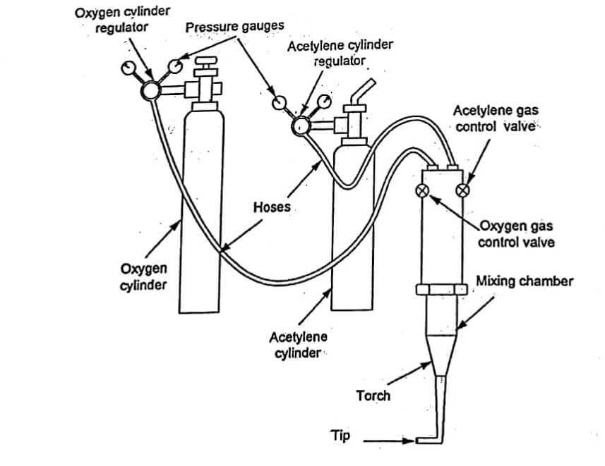 Gas Welding Equipment