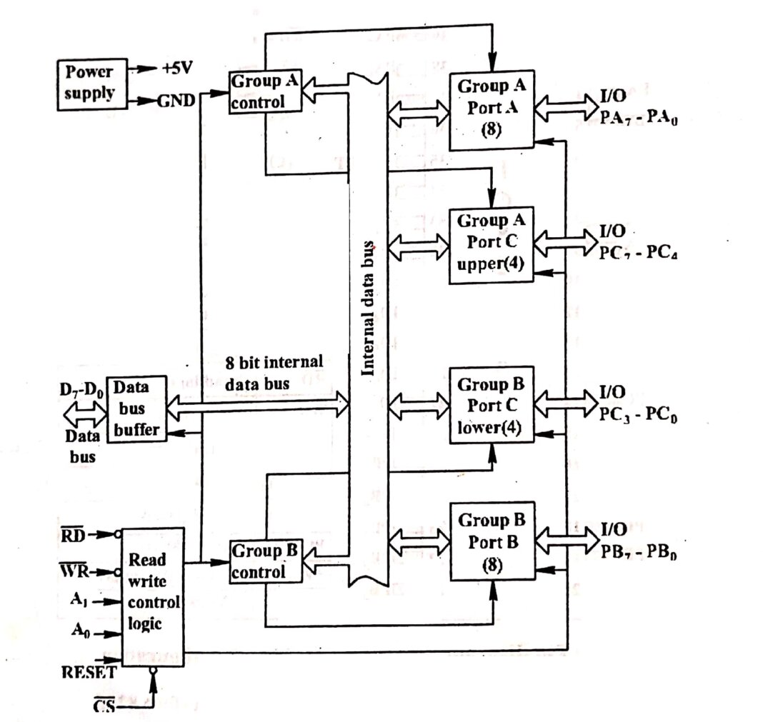 Interfacing Microcontroller 8225 - Peripheral interface - Pedagogy Zone