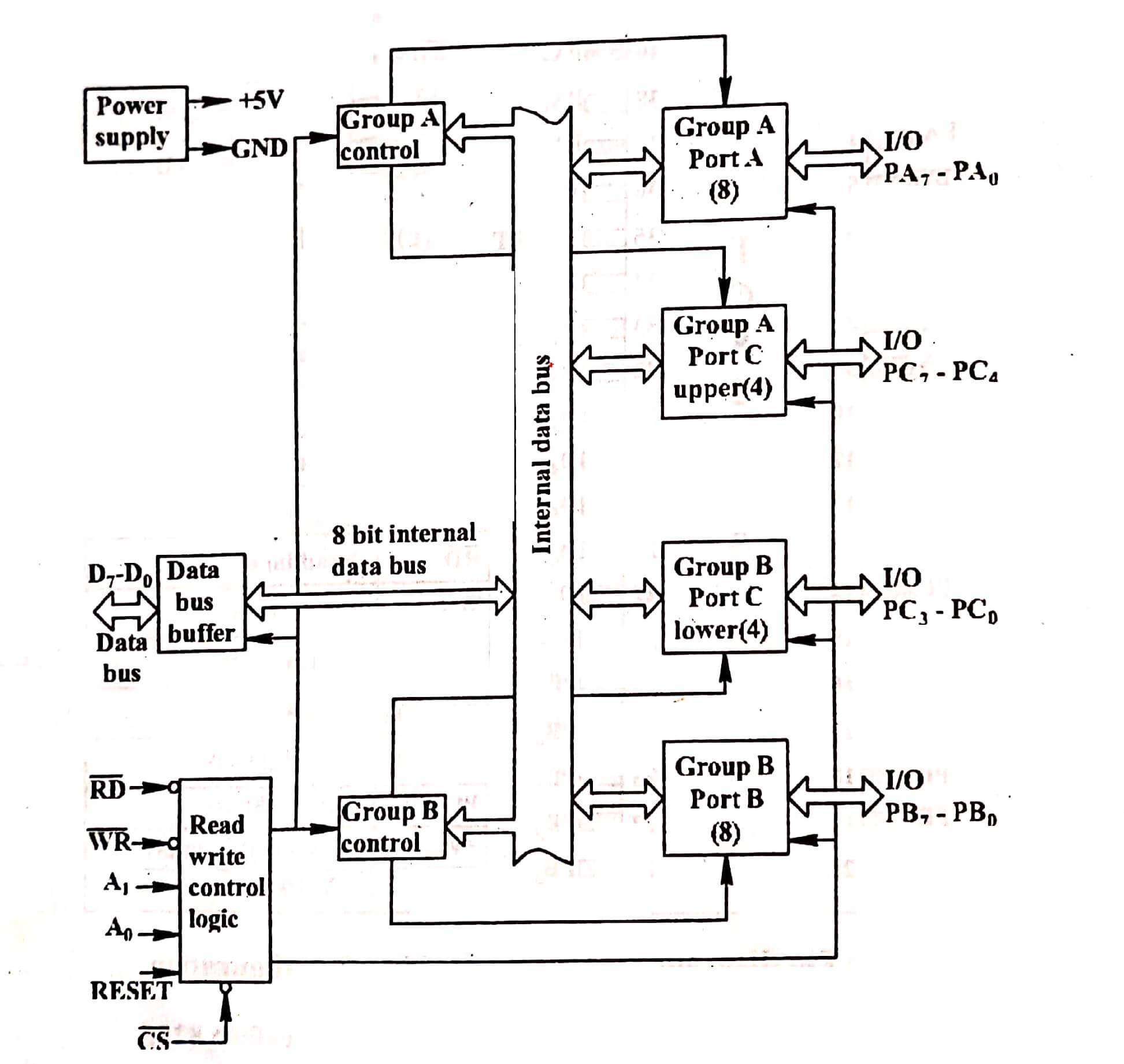 Microcontroller Dried Interface Interfacing Microcontroller 8225 - Peripheral interface - Pedagogy Zone