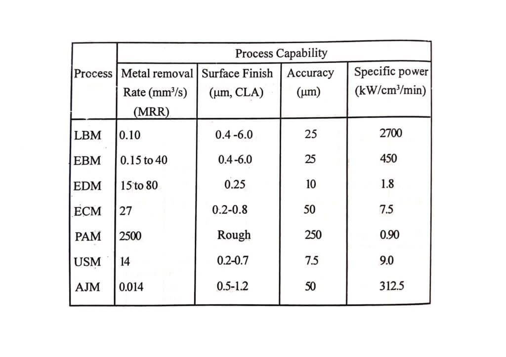 Machining Process
