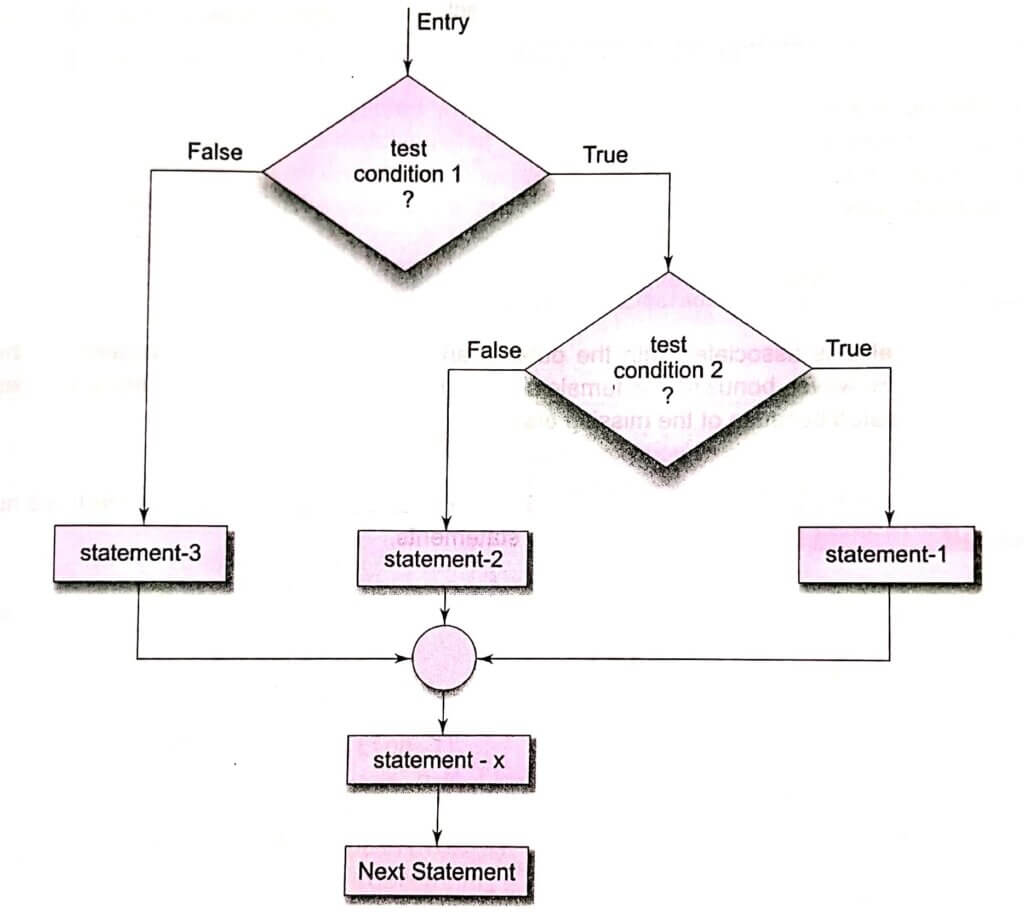 Nested if...else statement