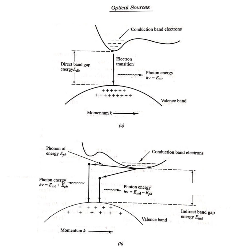 Optical Sources