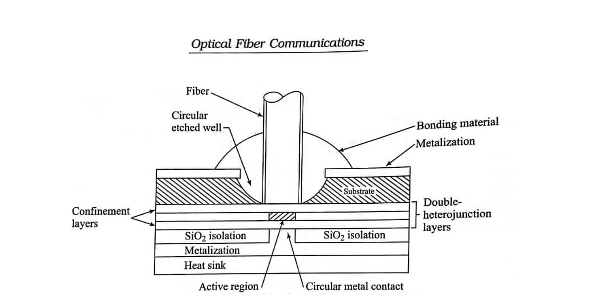 Optical Sources