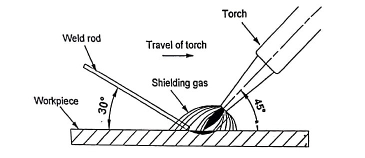 Rightward or Backward Welding