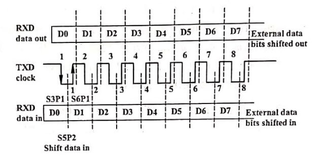 Serial Communication