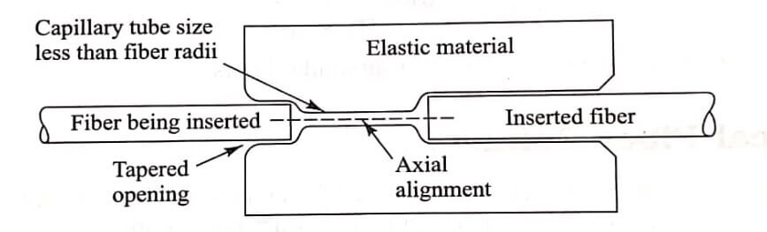 Single Mode Fiber Connectors