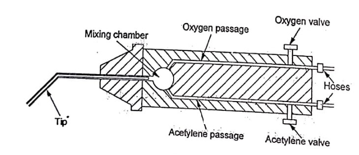 Torch Weld