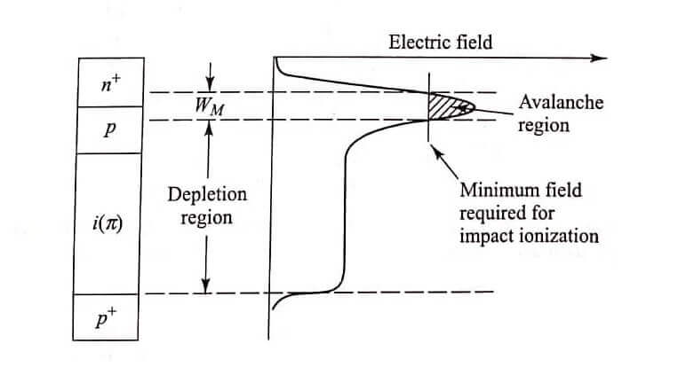 Avalanche Photodiode