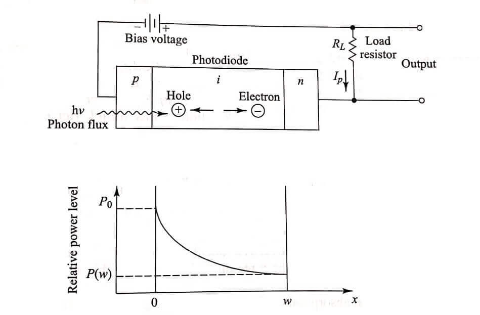 Avalanche Photodiode