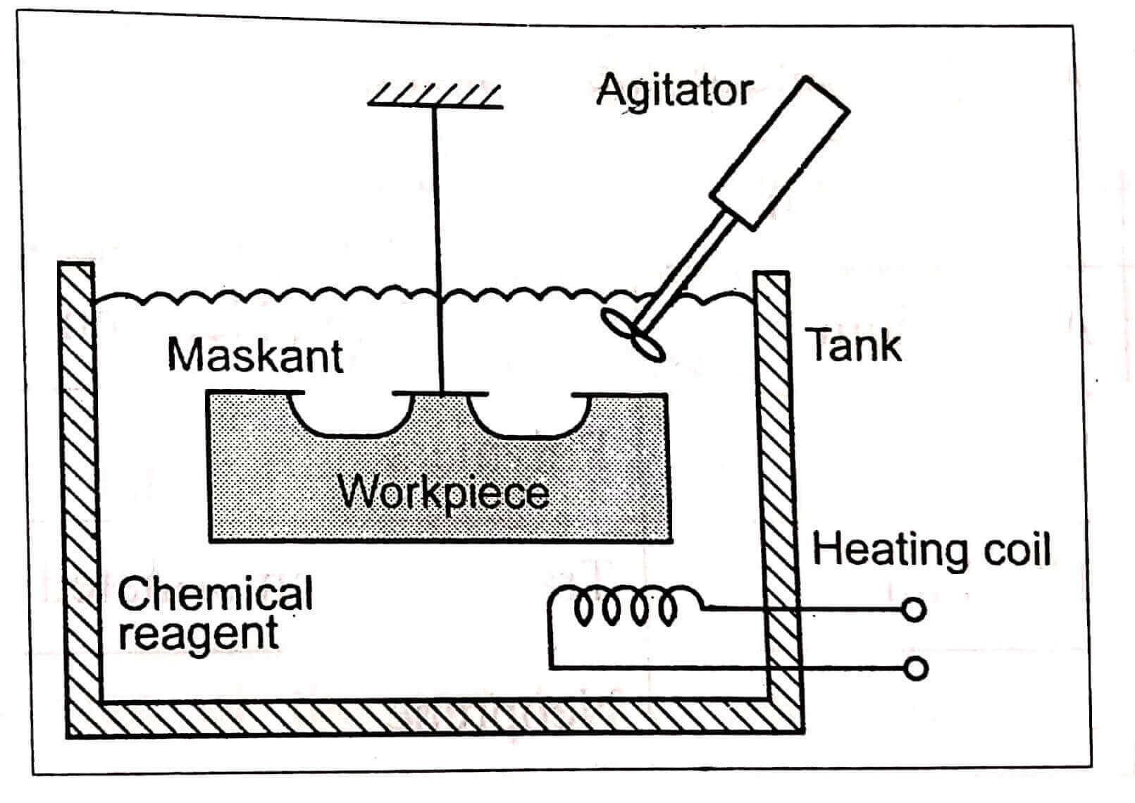 Chemical Machining Process