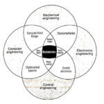 Mechatronics Engineering