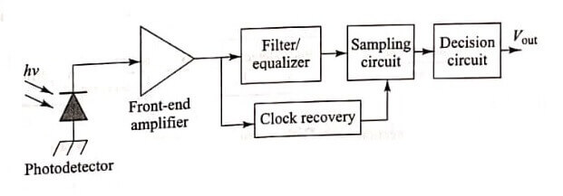 Optical Receiver Operation