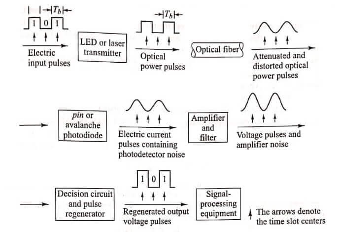 Optical Receiver Operation