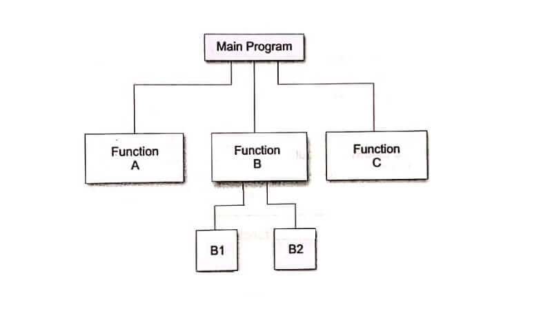 User Defined Functions