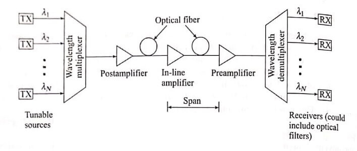 WDM Wavelength Division Multiplexing