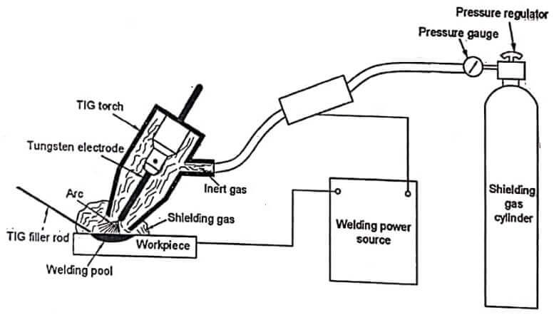 types of welding