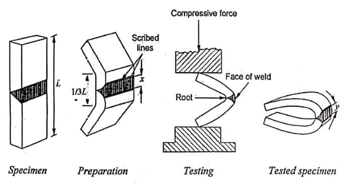 Bend Test