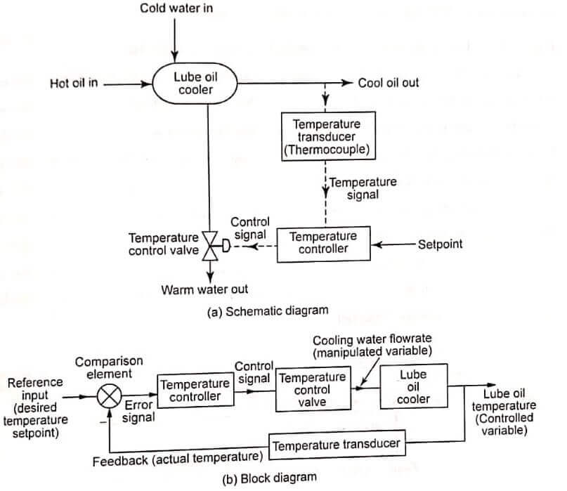 Control System in Mechatronics