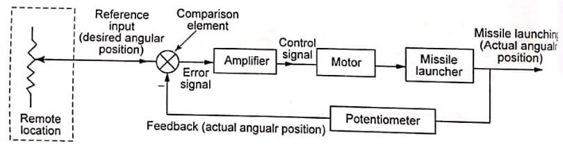 Control System in Mechatronics