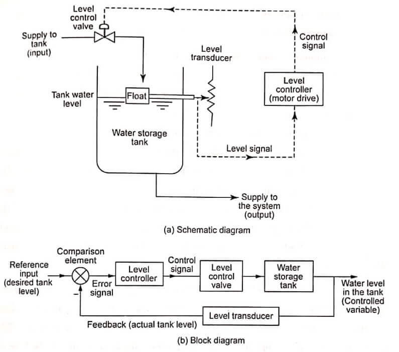 Control System in Mechatronics