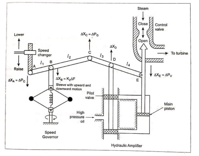 Power Frequency Control - Power System Operation and Control - Pedagogy ...