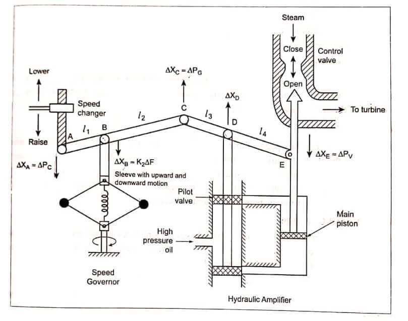 Power Frequency Control